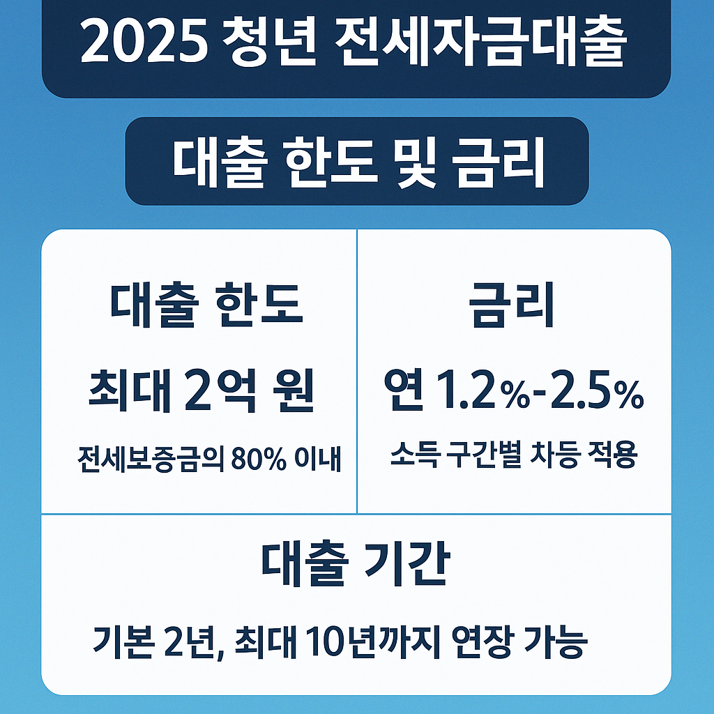 2025 청년 전세자금대출 조건 및 신청방법 완전정리