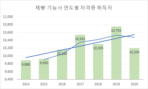  제과, 제빵기능사 전망과 취업