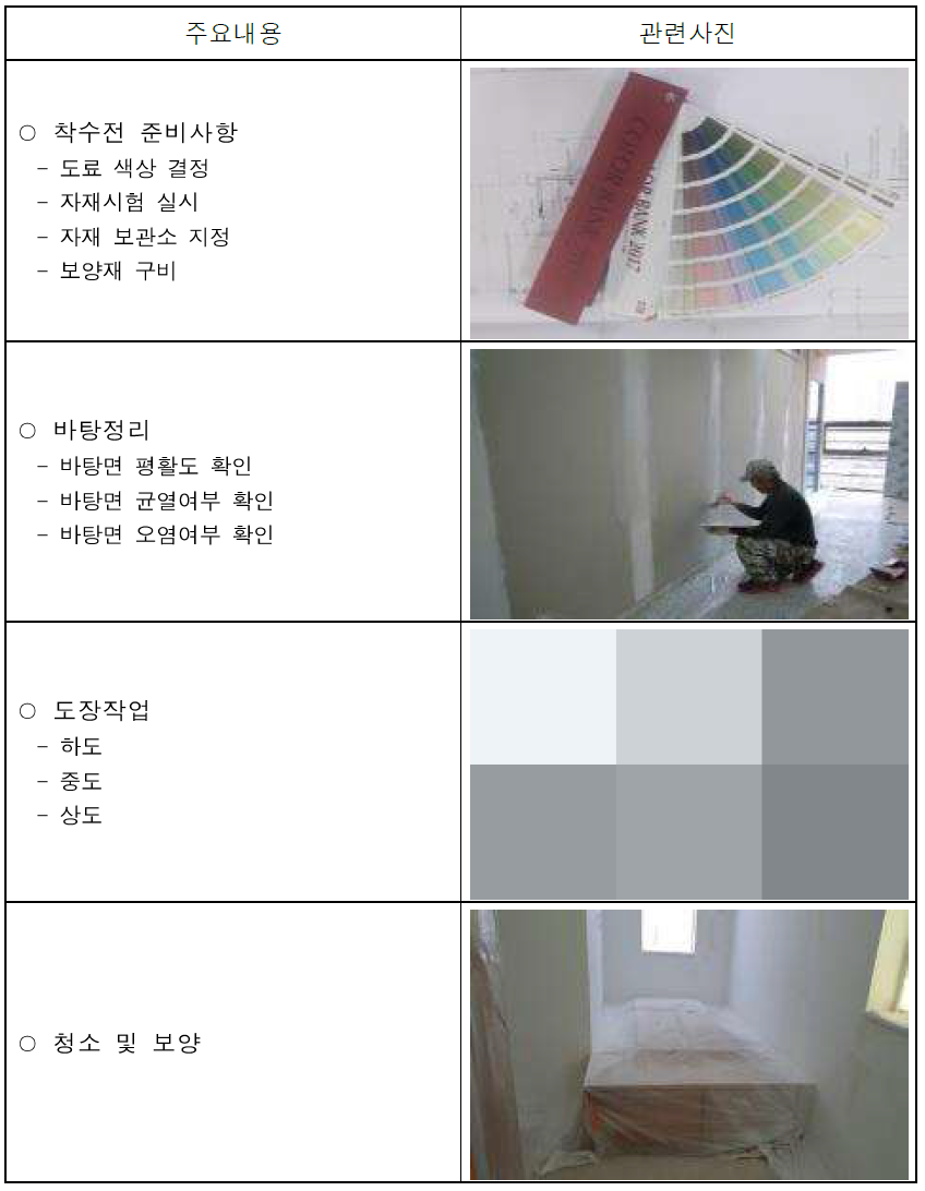  도장공사 시방서 및 시공시 유의사항, 품질관리사항, 재료별 바탕처리 방법