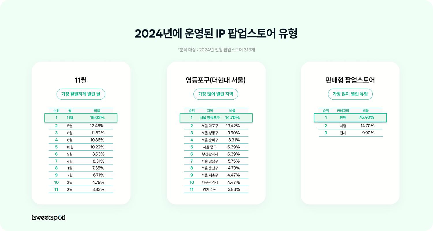 2024년 팝업스토어 유형