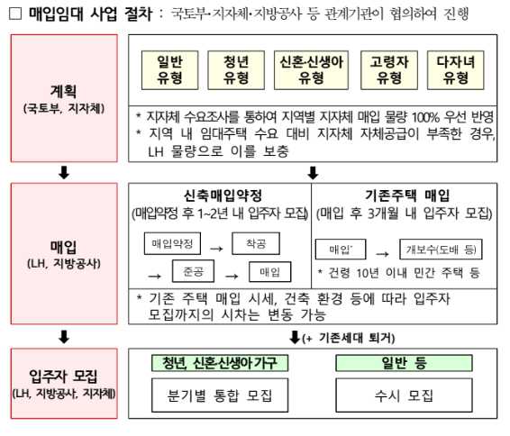 매입임대주택 사업절차