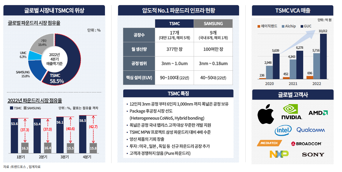 글로벌 메이저 파트너십 TSMC를 통한 성장성 확보