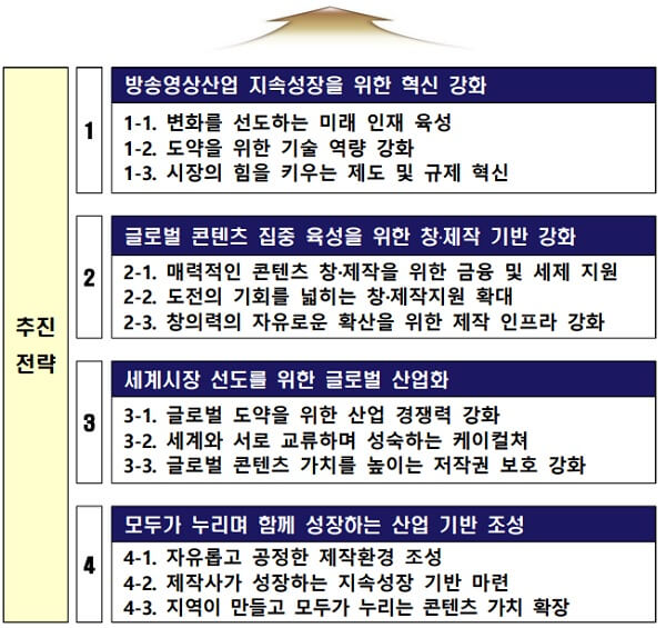 방송영상산업 추진전략 표