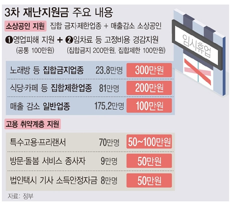  3차 재난지원금 신청부터 지급까지 총.정.리