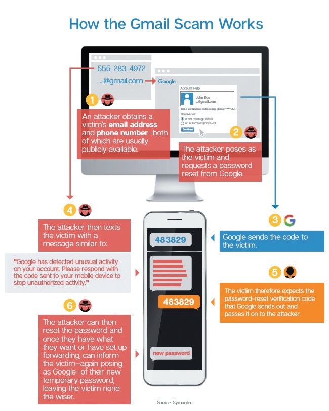 How the Gmail scam works