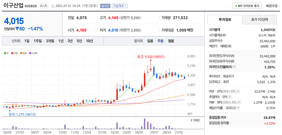 이구산업 주가 차트