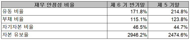 AP시스템 - 재무 안정성 비율