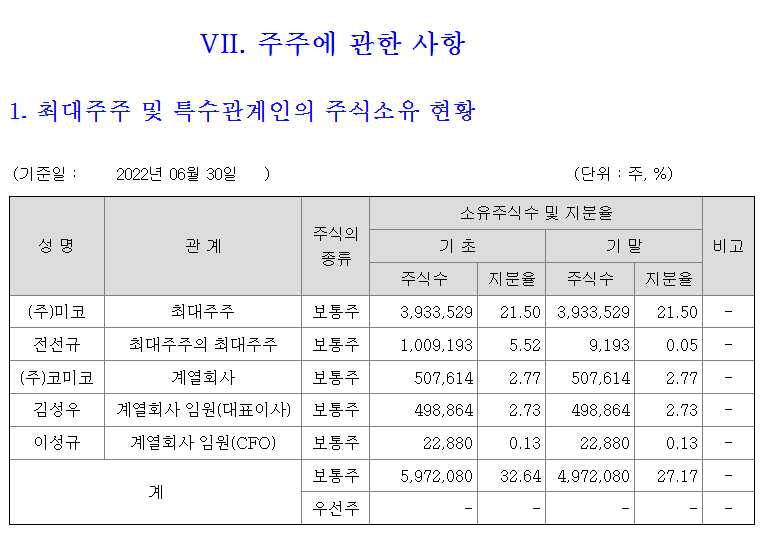 미코바이오메드 최대주주 및 특수관계인 현황