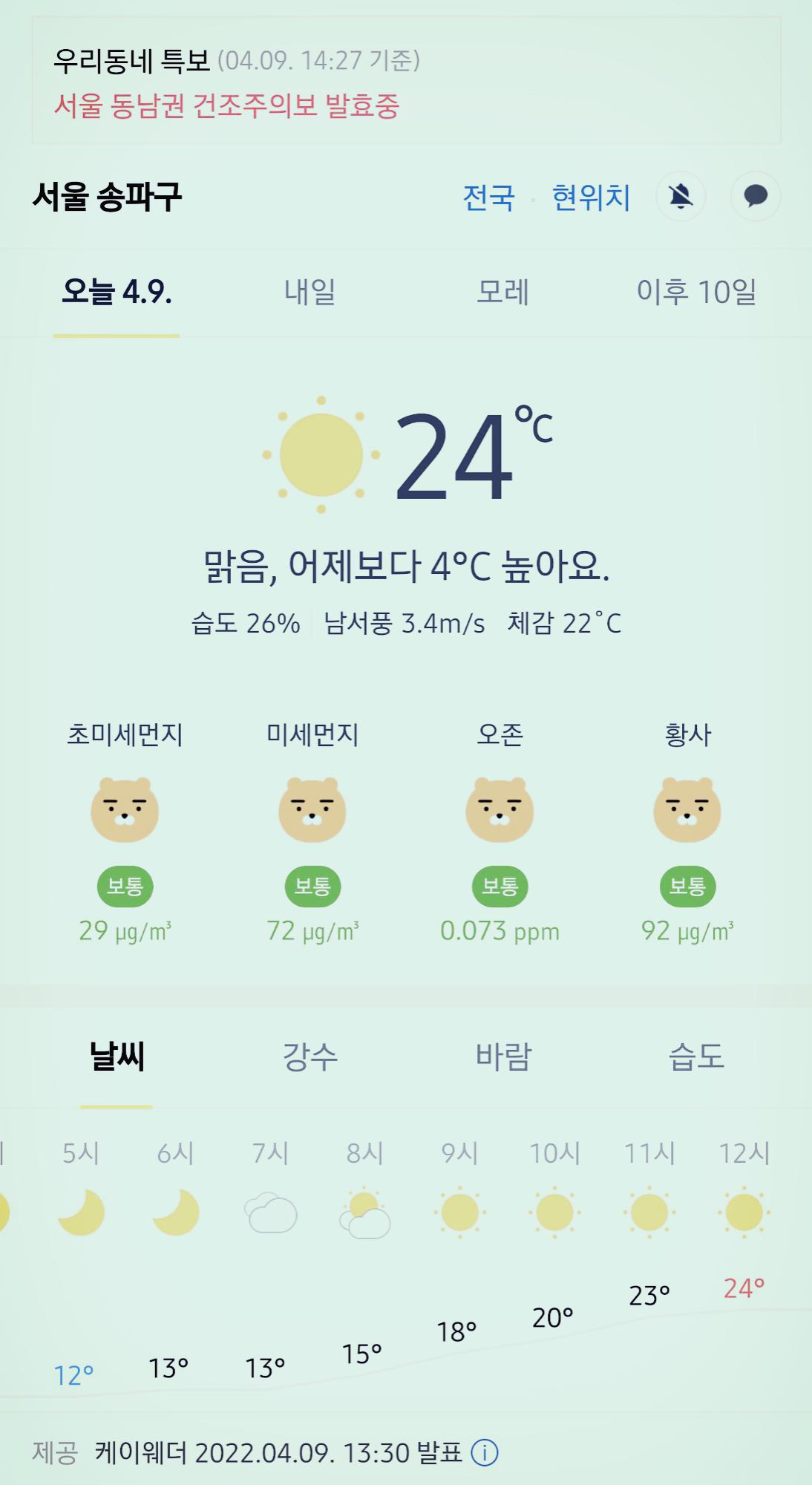 서울 강남 송파구 날씨 2022년 4월 9일. 서울 강남구 오늘의 날씨, 오늘 날씨, 2022 0409, 초미세먼지, 미세먼지, 황사, 자외선 서울 강남 송파구 날씨 2022년 4월 9일. 서울 강남구 오늘의 날씨, 오늘 날씨, 2022 0409, 초미세먼지, 미세먼지, 황사, 자외선