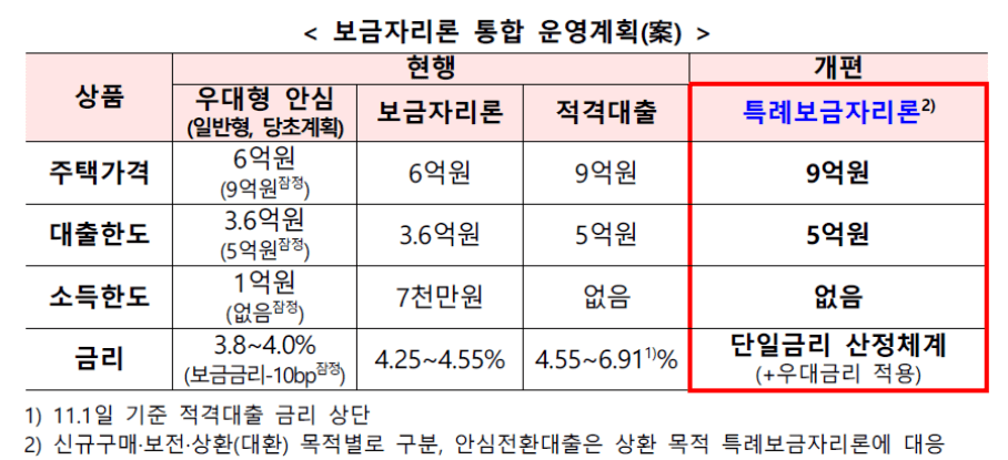 특례보금자리론-표사진