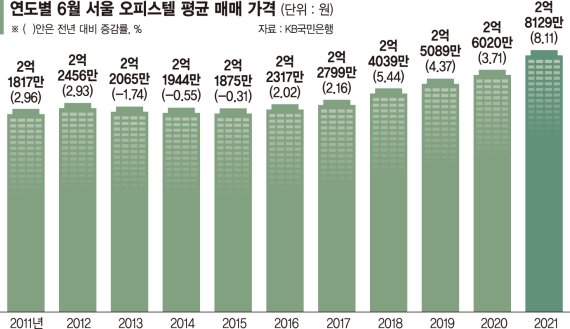  기사리뷰 ] 경기도 부동산투자 아파트 → 오피스텔,땅으로 이동