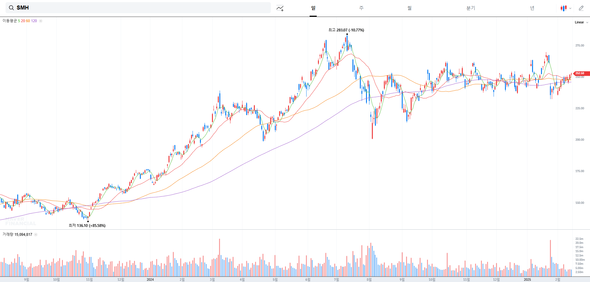 양자컴퓨터 ETF SMH