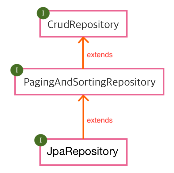 extends JpaRepository<> vs @Repository 질문 - 인프런