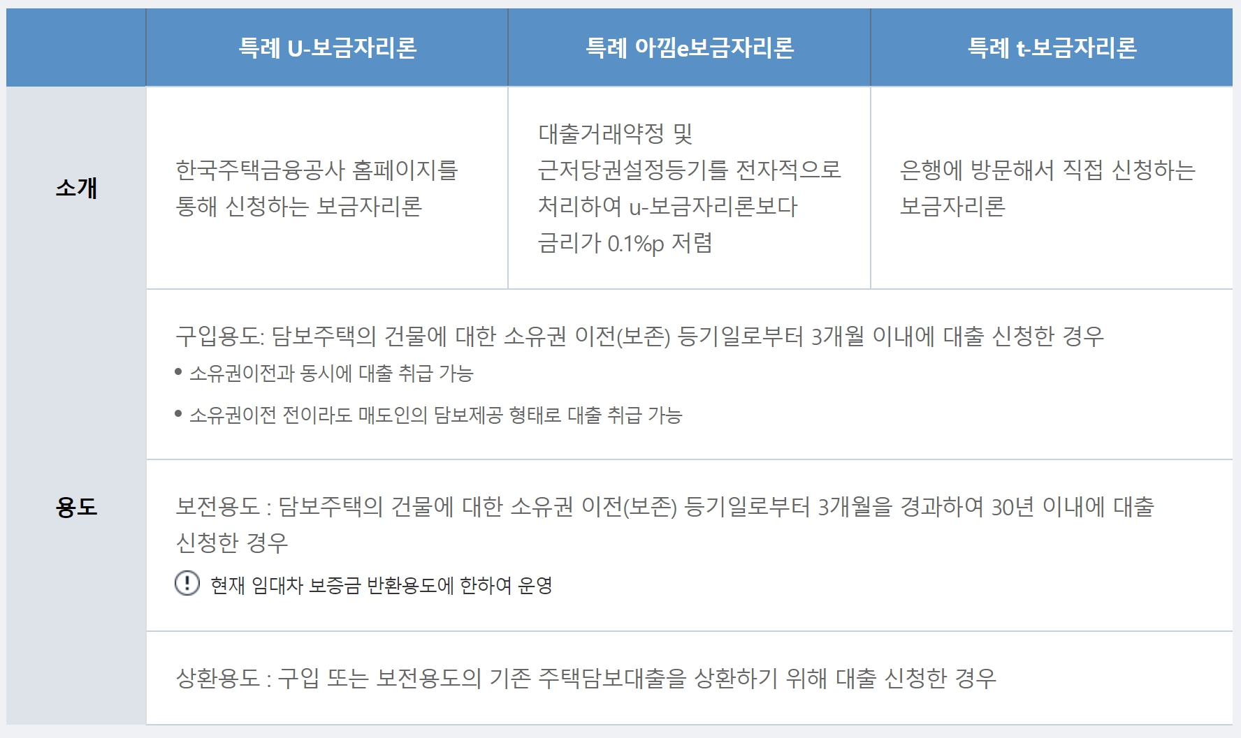 특별보금자리론 신청방법