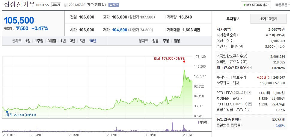 삼성전기우 주가