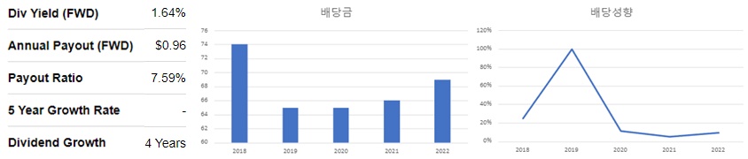 루이지애나퍼시픽-배당