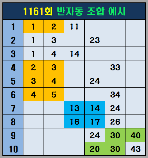 반자동 조합 예시