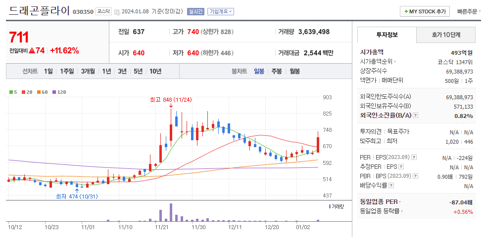 드래곤플라이 일봉차트