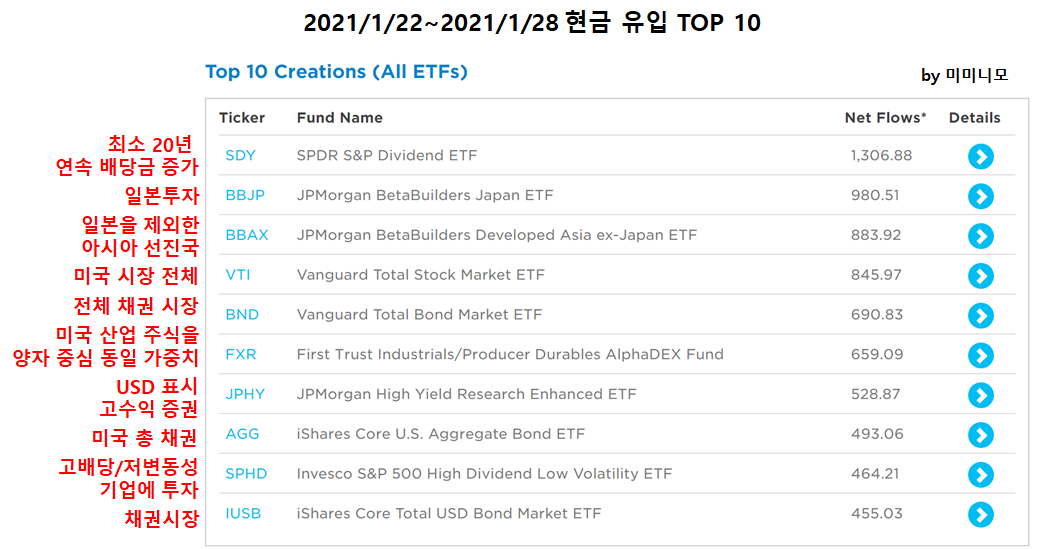  [ETF로 알아보는 미국 증시 흐름]2021년 1월 22일~2021년 1월28일 / 1월 4주 미국 증시 흐름 - 현금 유입 TOP 10, 현금 유출 TOP 10