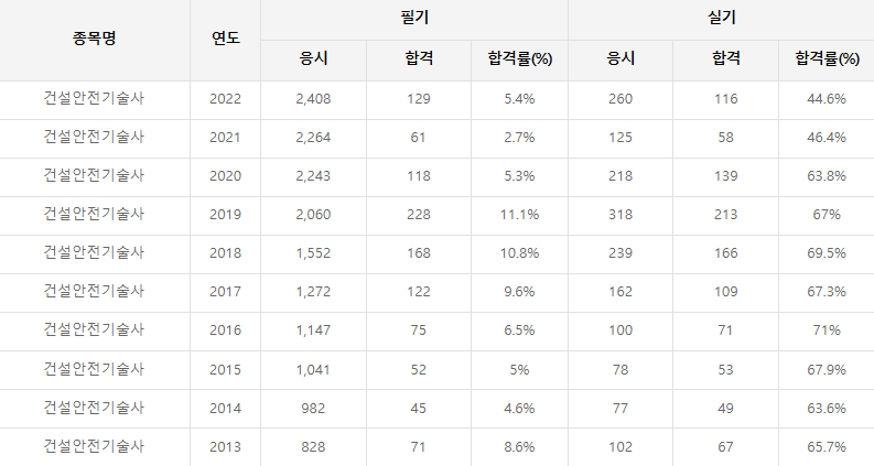 건설안전기술사 합격률