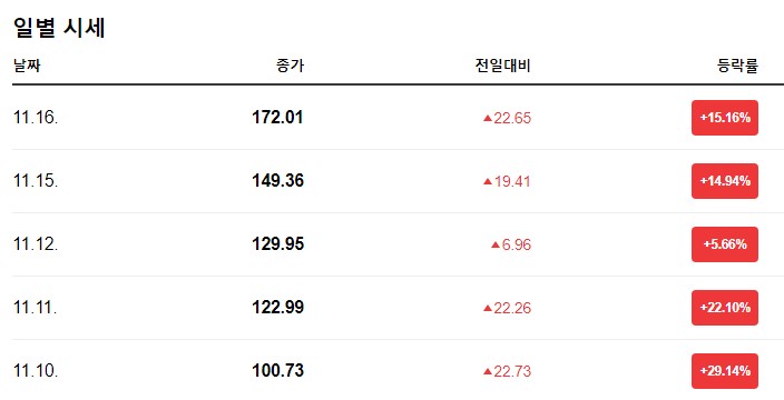  리비안 주가 연일 상승세 (나스닥)