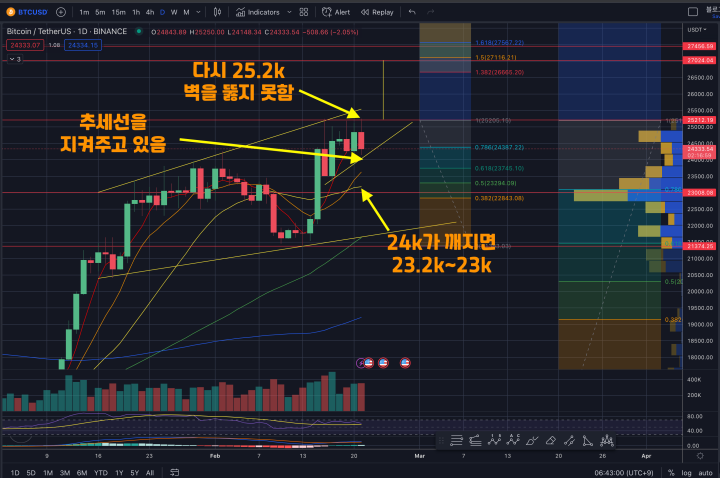 2월 22일 비트코인시황