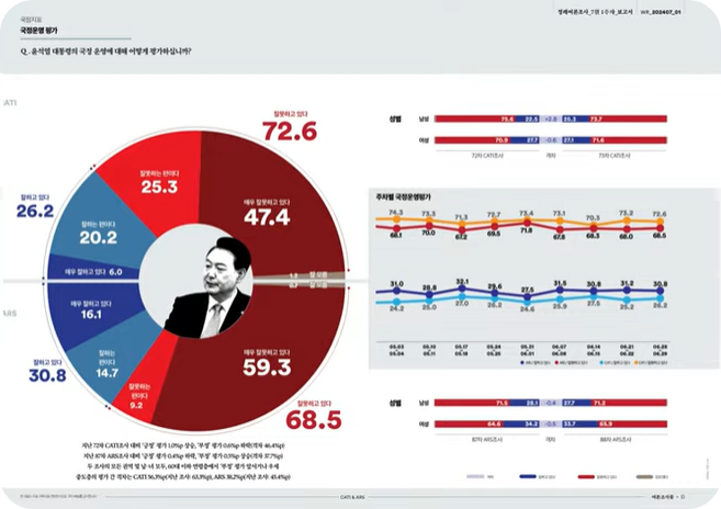 윤석열여론조사5