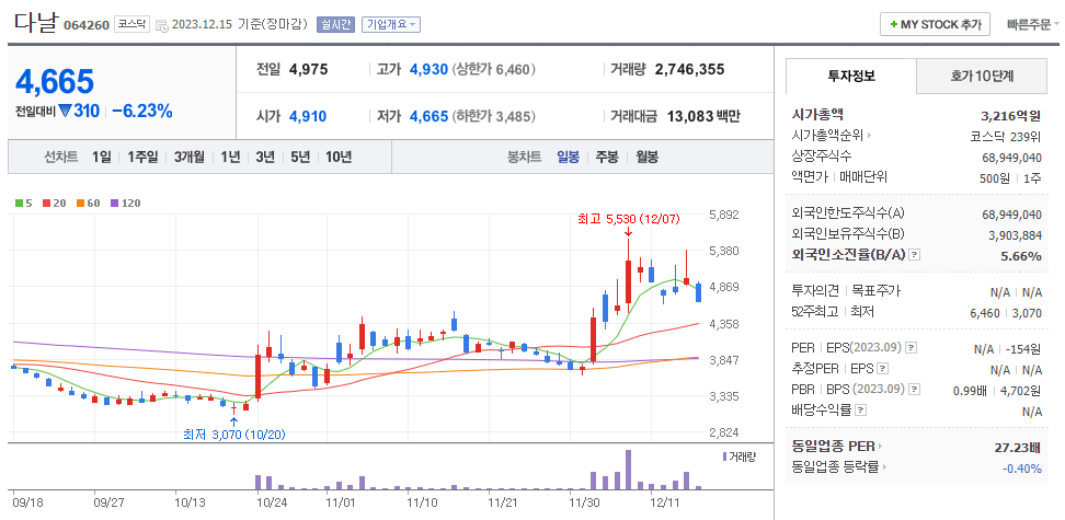 다날 일봉차트