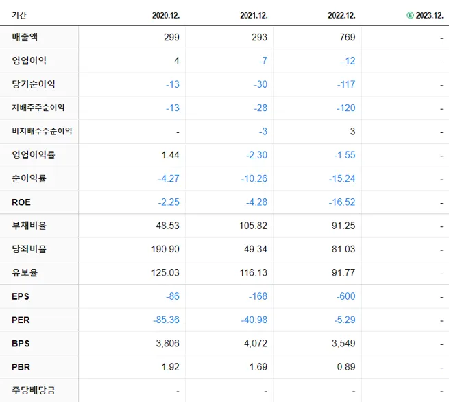 소니드 재무제표