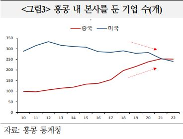 홍콩 내 본사를 둔 중국 기업체 수