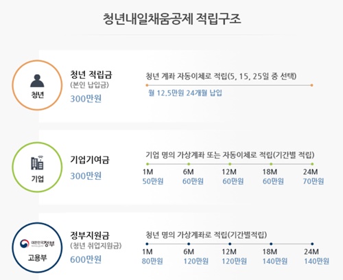  청년 내일채움공제 자격 및 혜택