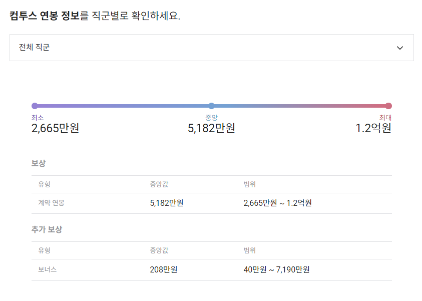 컴투스 기업 평균 연봉 및 성과급