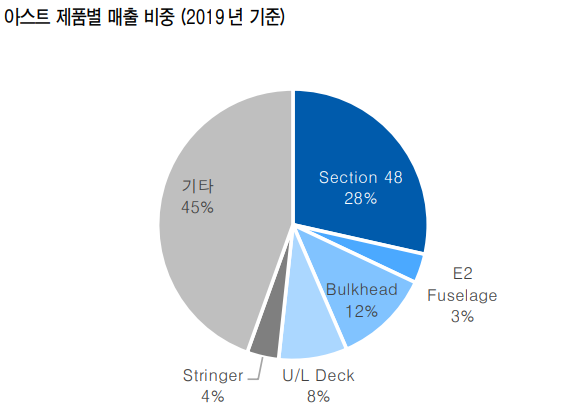 항공부품 관련주 항공 관련주 - 아스트 주가 및 6