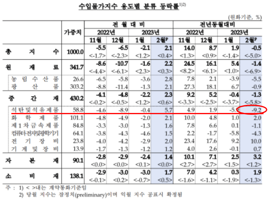 수입물가원인