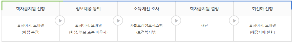 학자금 지원구간의 산정방법