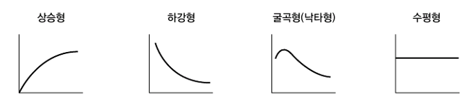 투자자산운용사-수익률-곡선