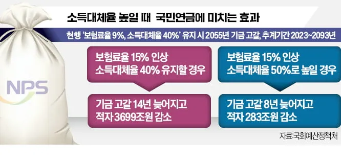 기초연금과 노령연금 차이