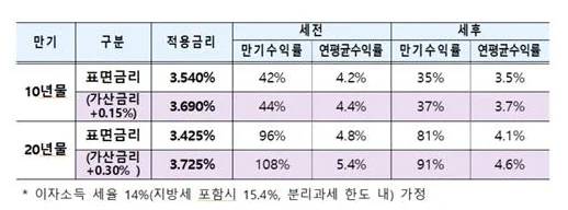 개인투자용 국채 10년물, 20년물 별 적용금리