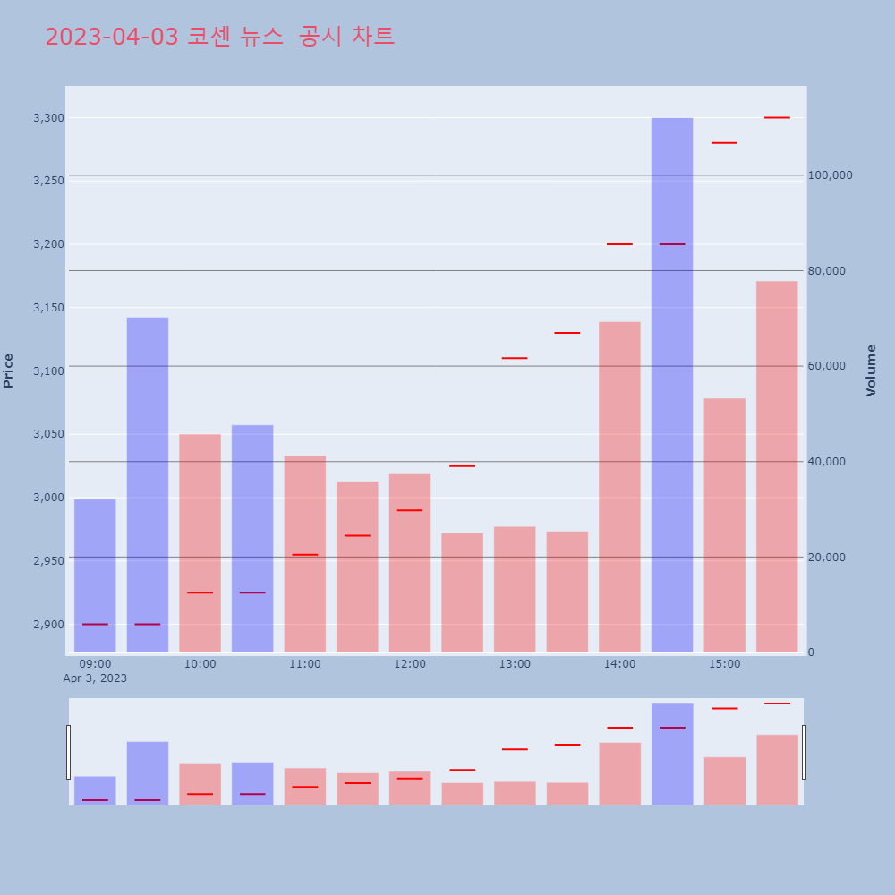 코센_뉴스공시차트