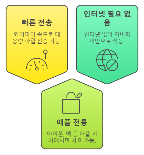 에어드롭(AirDrop)