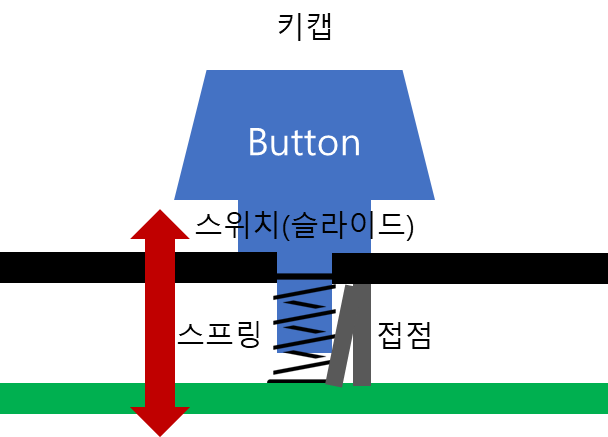  기계식 키보드 일반 키보드 차이, 적축, 갈축, 청축, 흑축, 백축 차이