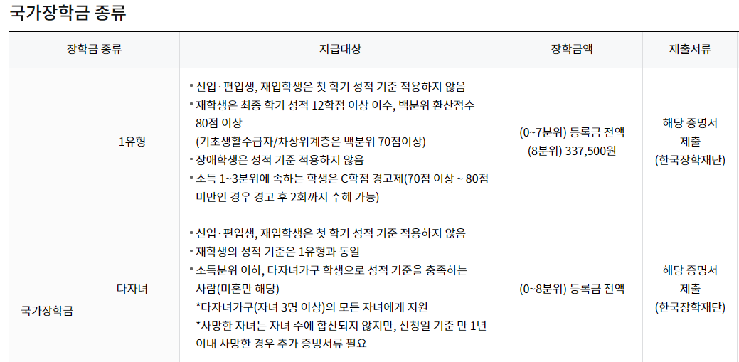한국방송통신대학교-국가장학금-종류