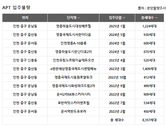 보석 인천의 숨은 영종국제도시 22