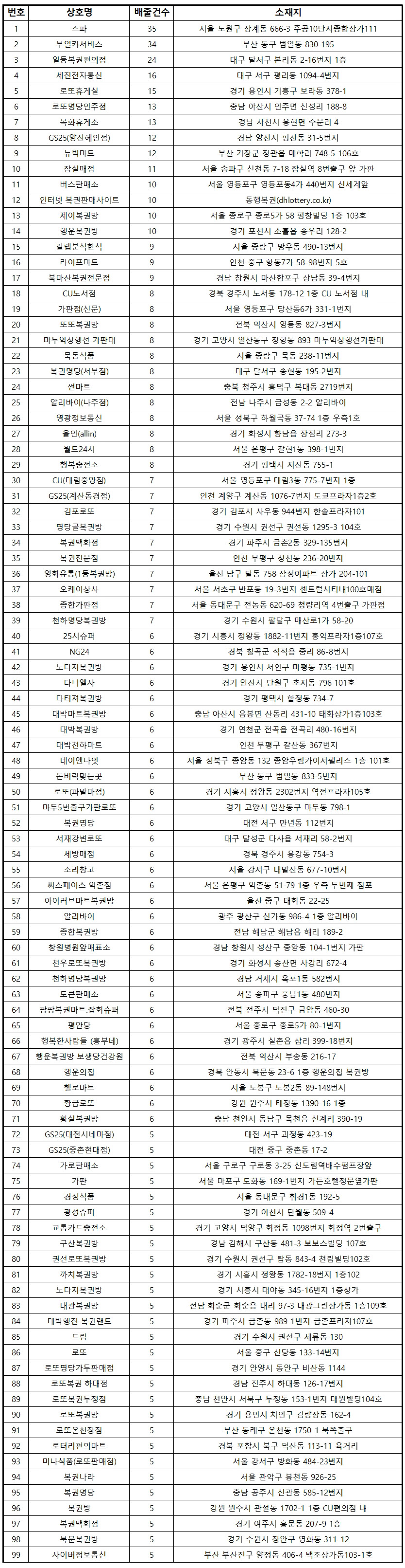  로또 명당 1등 최다 당첨지역 TOP 100