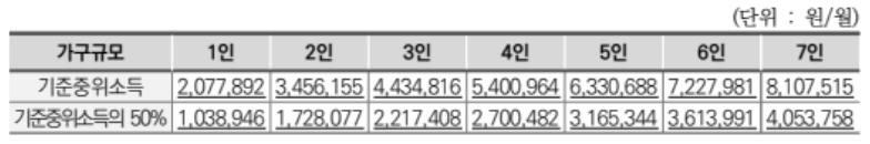 기초생활수급자 자격요건 혜택 신청방법 2