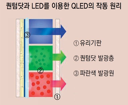 QLED 작동원리- 동아 사이언스