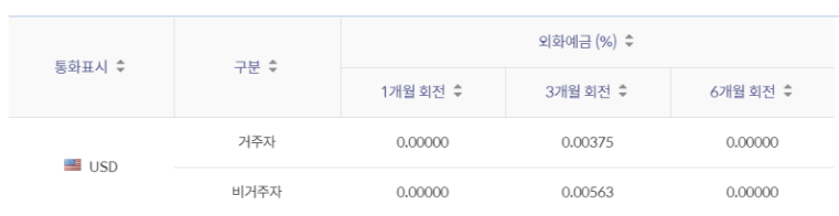  2023 외화예금 금리 비교 및 외화통장 추천 top 5