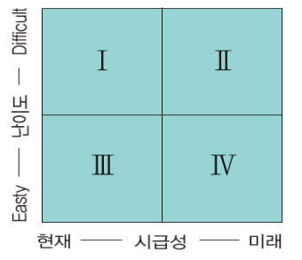 포트폴리오 사분면 분석