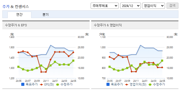 동국제약_컨센서스