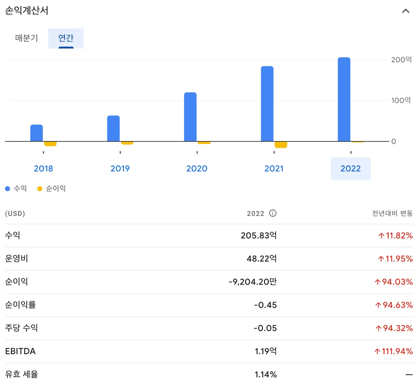 쿠팡의 연간 손익계산서